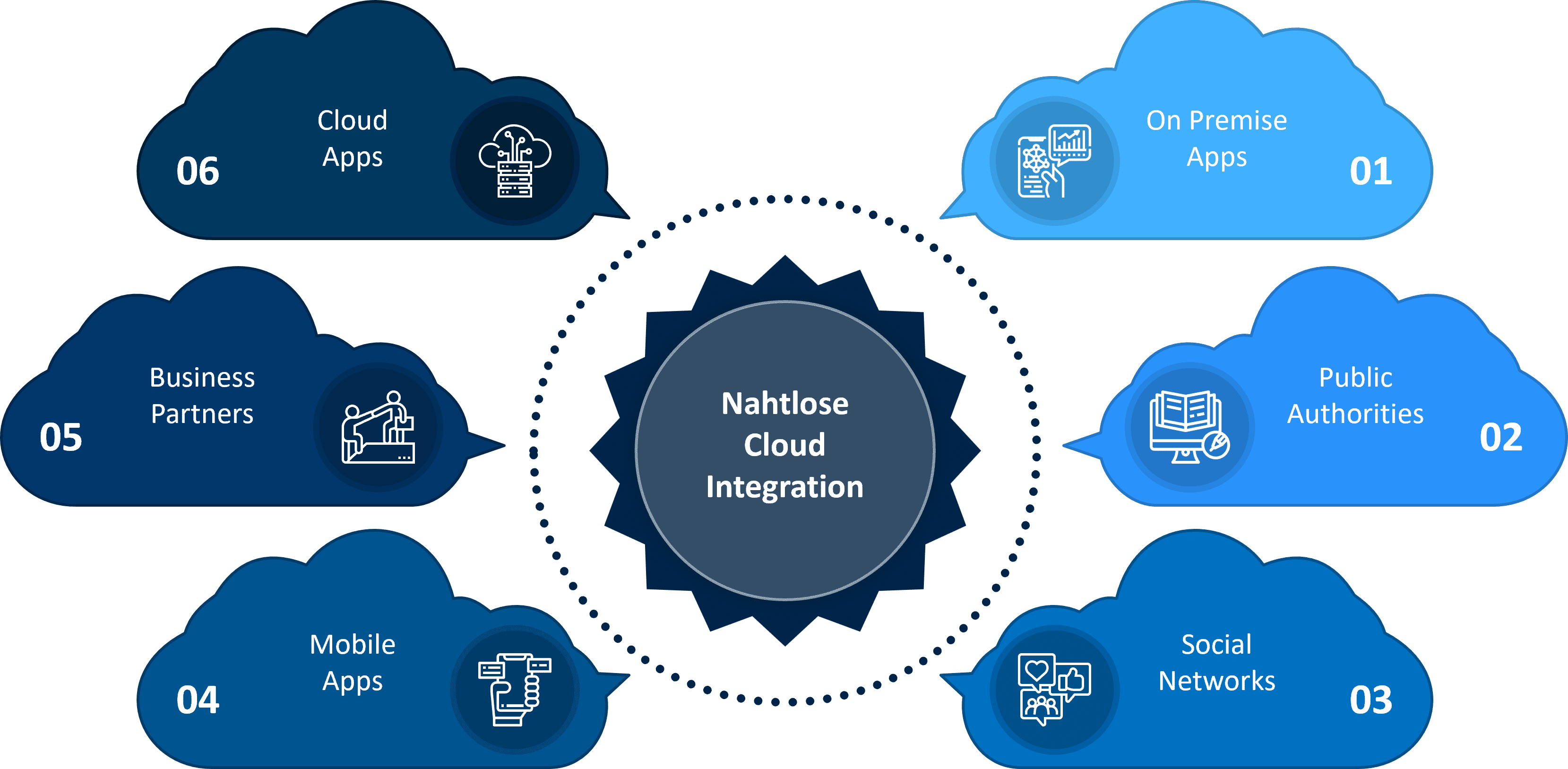 Cloud Integration by Quibiq