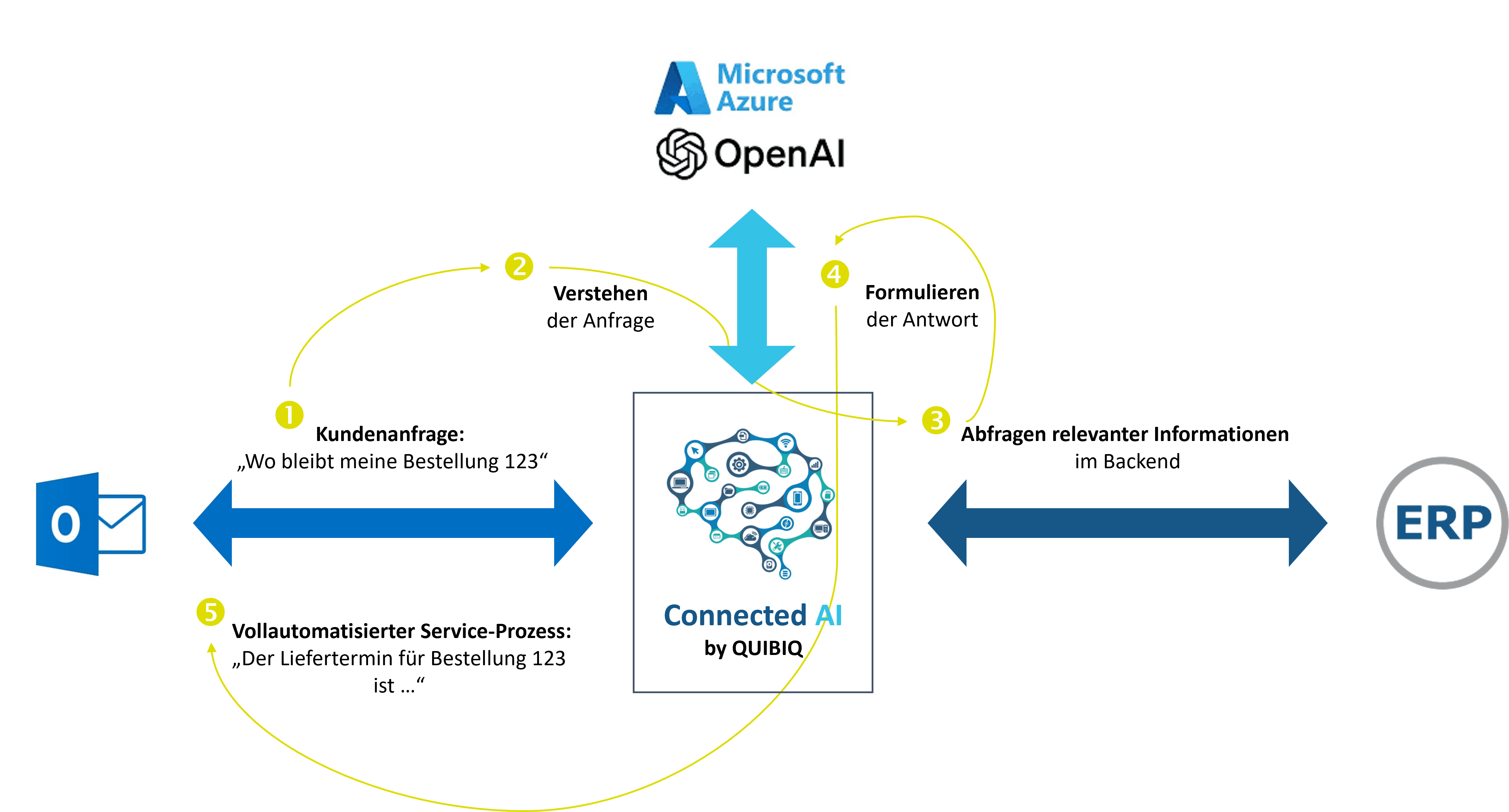 Connected AI by QUIBIQ