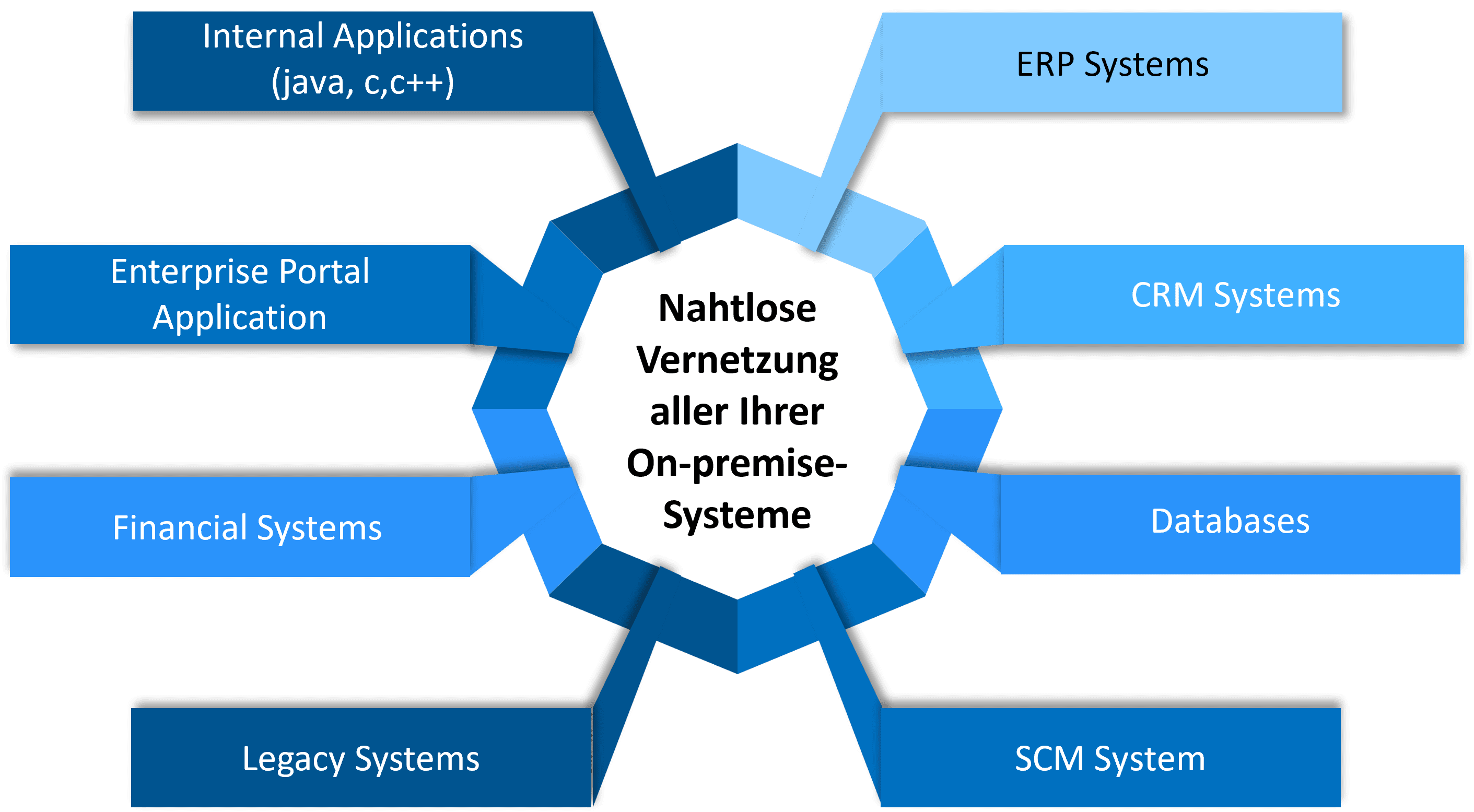 QUIBIQ | Enterprise Application Integration Enterprise Application Integration