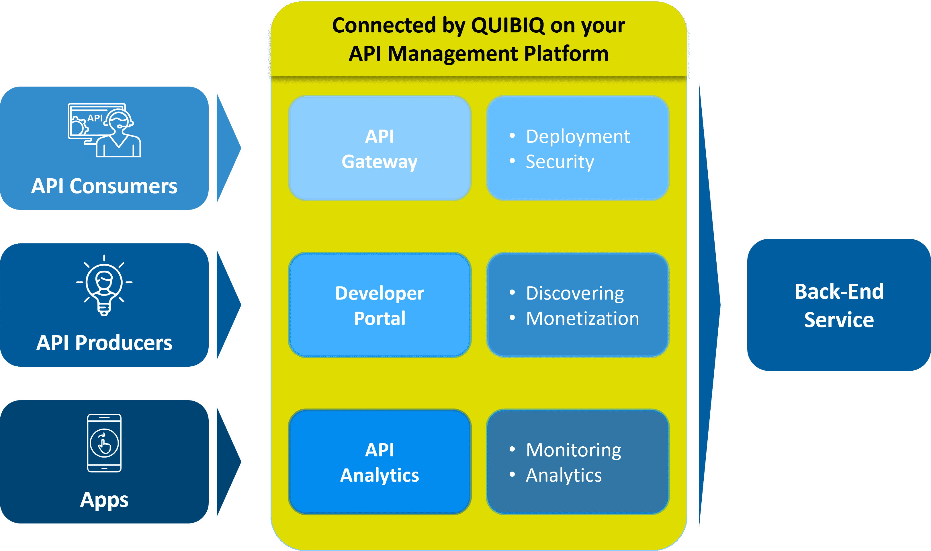 API-Management by Quibiq